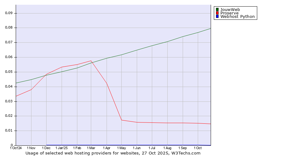 Historical trends in the usage of JouwWeb vs. Proserve vs. Webhost Python