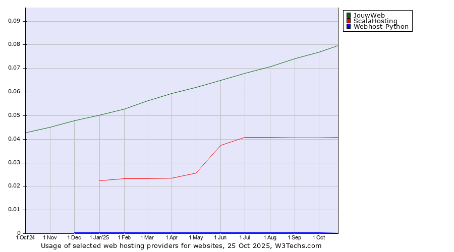 Historical trends in the usage of JouwWeb vs. ScalaHosting vs. Webhost Python
