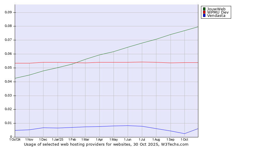 Historical trends in the usage of JouwWeb vs. WPMU Dev vs. Vendasta