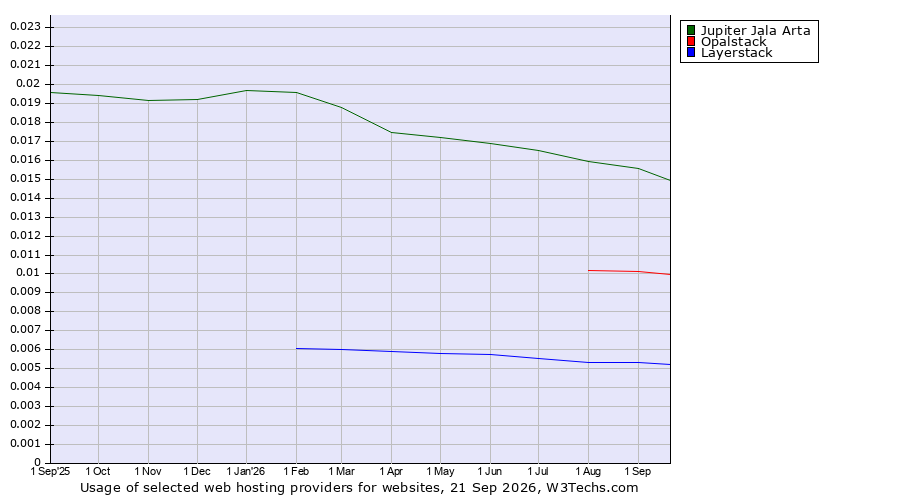 Historical trends in the usage of Jupiter Jala Arta vs. Opalstack vs. Layerstack