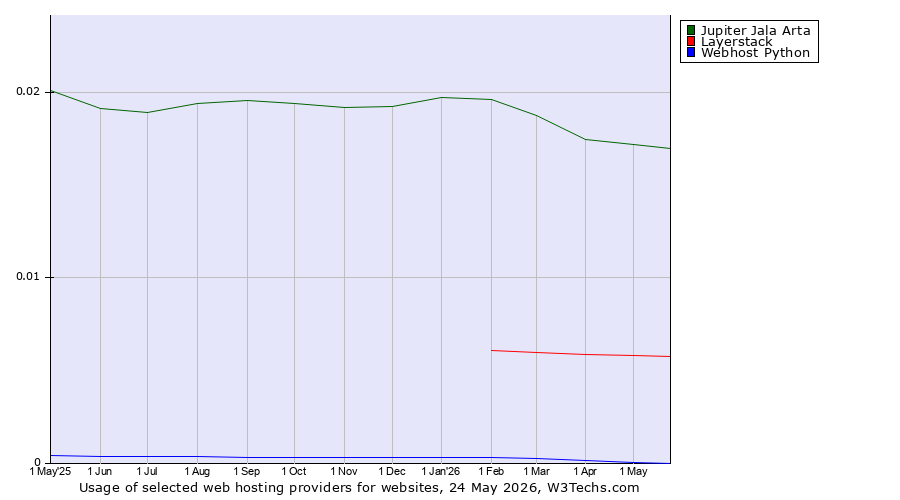 Historical trends in the usage of Jupiter Jala Arta vs. Layerstack vs. Webhost Python