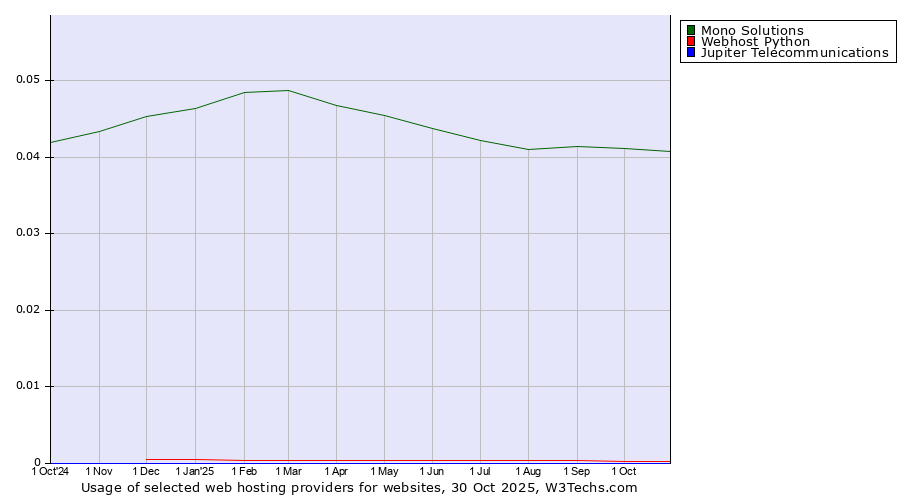 Historical trends in the usage of Mono Solutions vs. Webhost Python vs. Jupiter Telecommunications