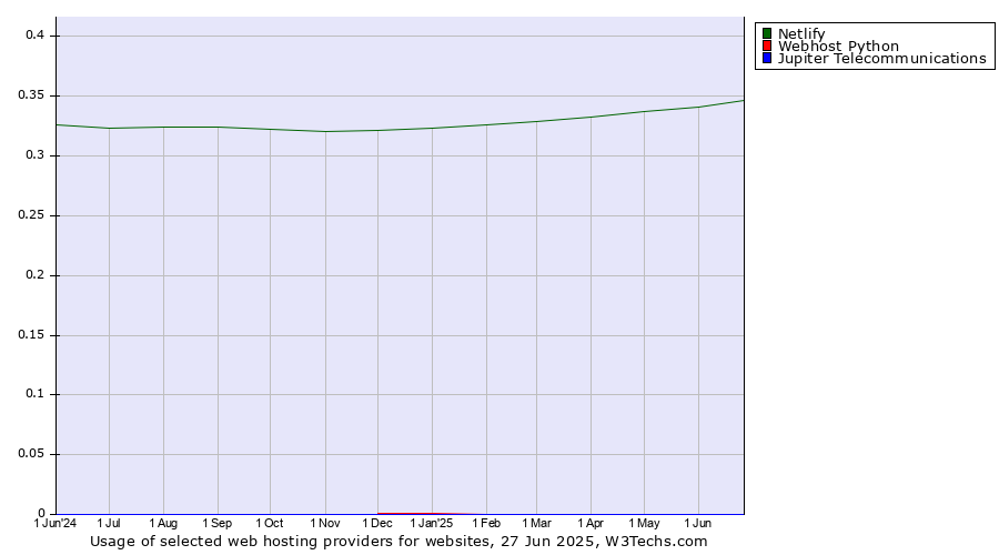 Historical trends in the usage of Netlify vs. Webhost Python vs. Jupiter Telecommunications