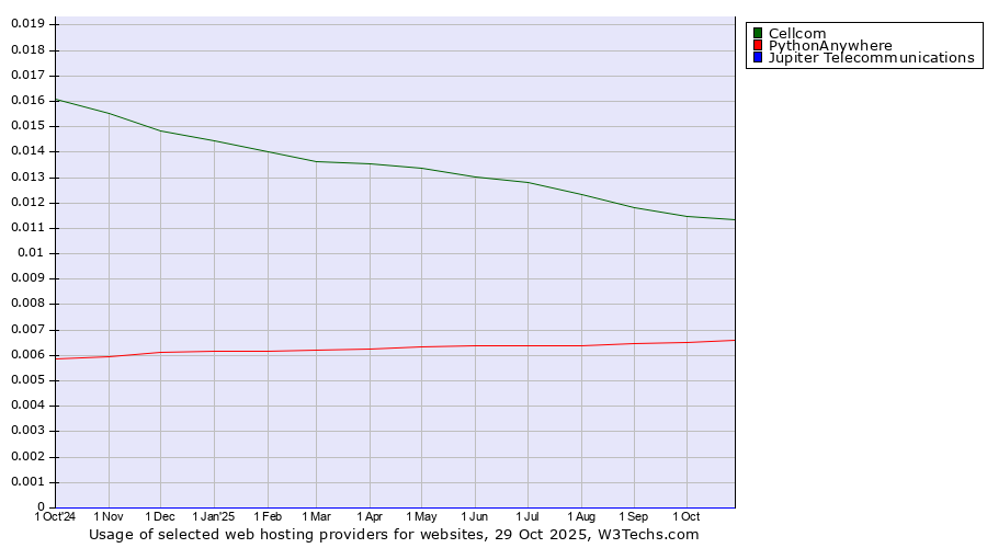 Historical trends in the usage of Cellcom vs. PythonAnywhere vs. Jupiter Telecommunications