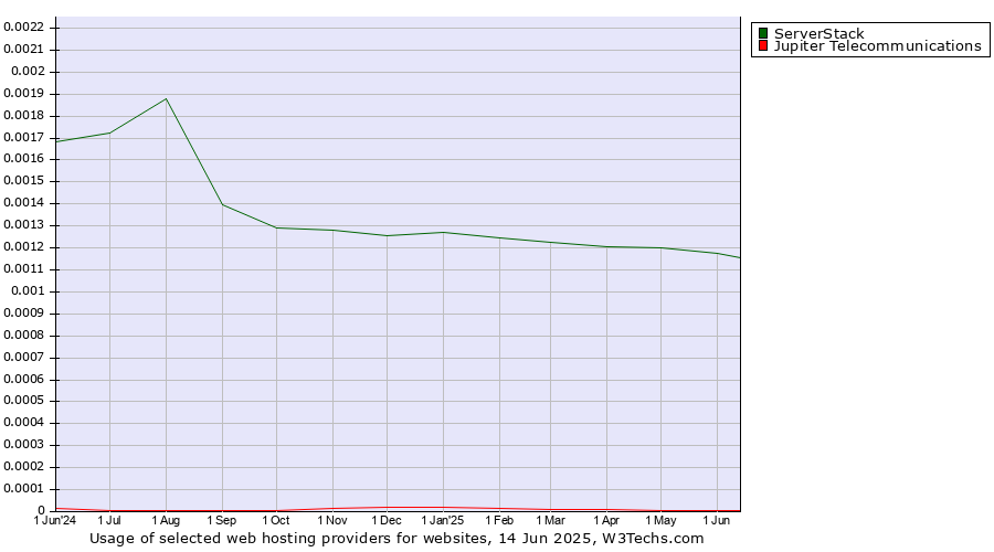 Historical trends in the usage of ServerStack vs. Jupiter Telecommunications