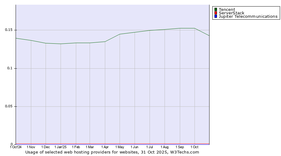 Historical trends in the usage of Tencent vs. ServerStack vs. Jupiter Telecommunications