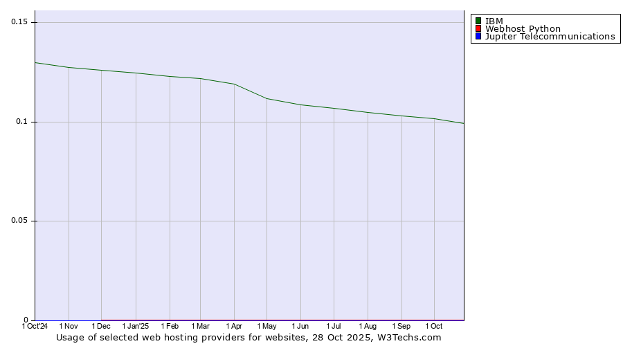 Historical trends in the usage of IBM vs. Webhost Python vs. Jupiter Telecommunications