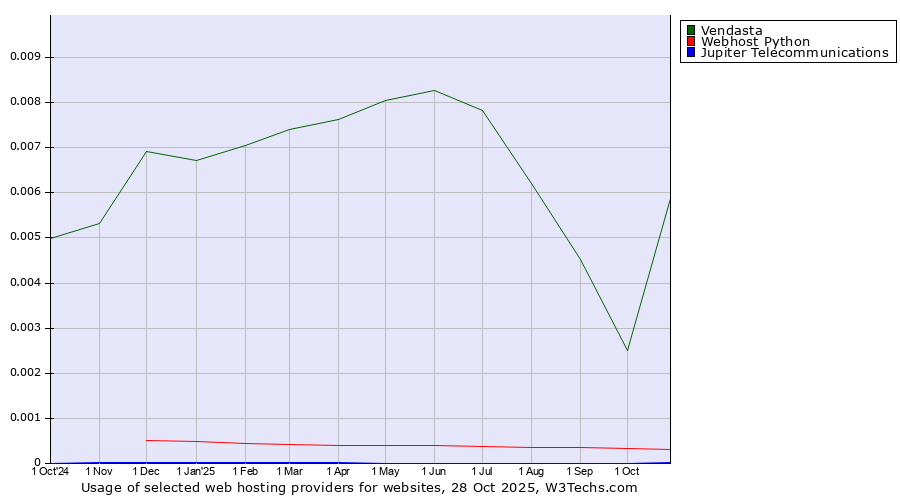 Historical trends in the usage of Vendasta vs. Webhost Python vs. Jupiter Telecommunications