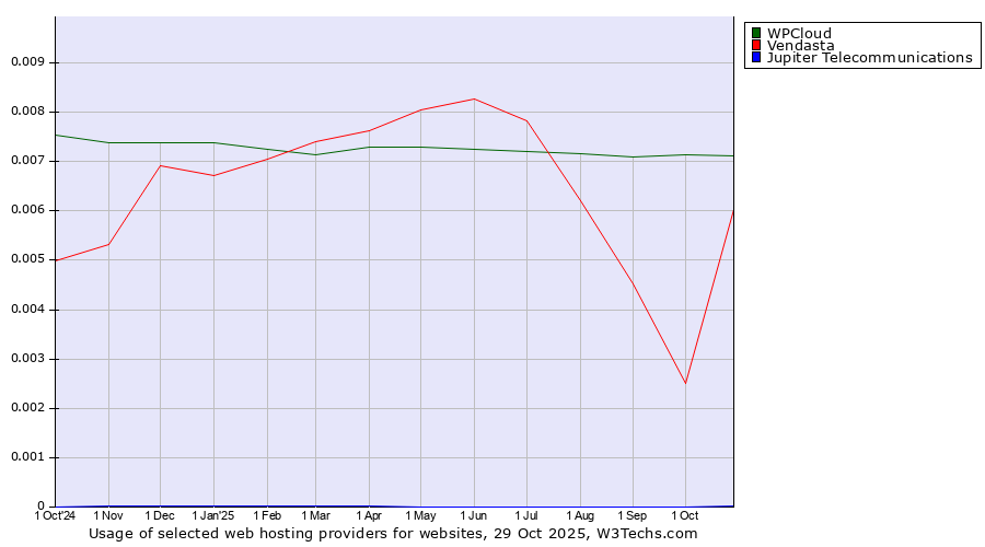 Historical trends in the usage of WPCloud vs. Vendasta vs. Jupiter Telecommunications