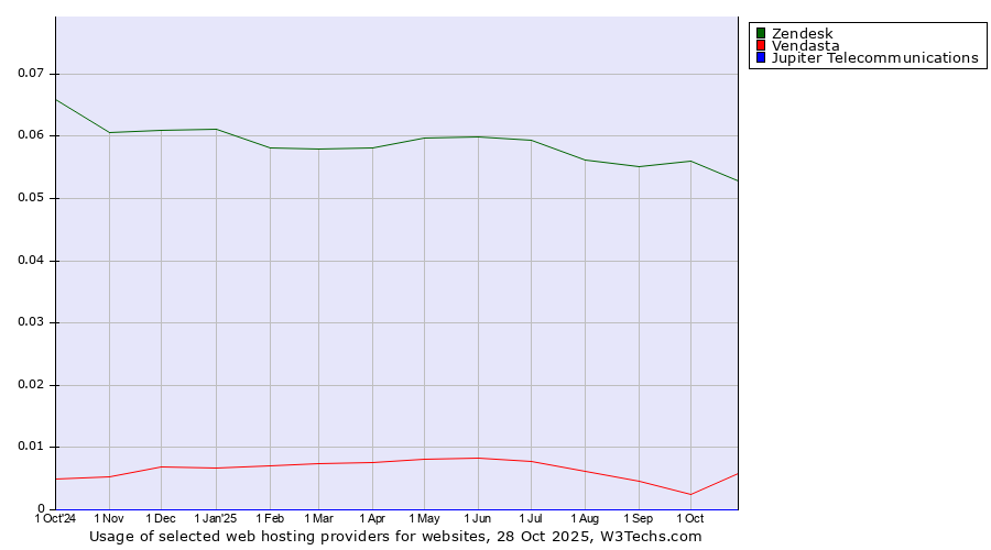 Historical trends in the usage of Zendesk vs. Vendasta vs. Jupiter Telecommunications