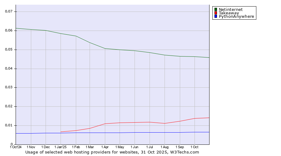 Historical trends in the usage of Netinternet vs. Takeaway vs. PythonAnywhere