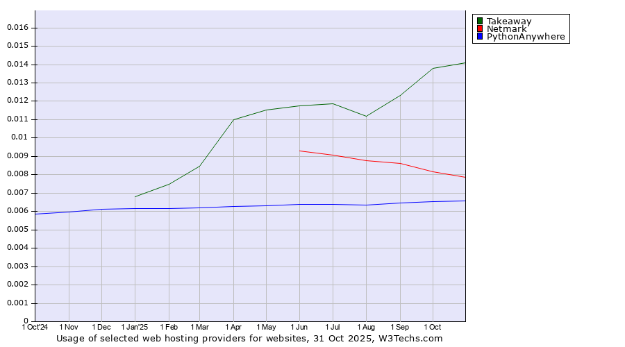 Historical trends in the usage of Takeaway vs. Netmark vs. PythonAnywhere