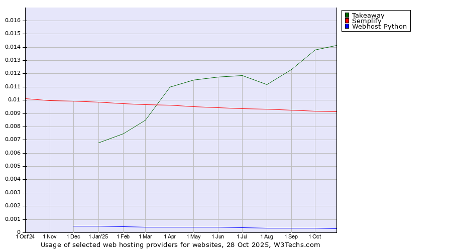 Historical trends in the usage of Takeaway vs. Semplify vs. Webhost Python