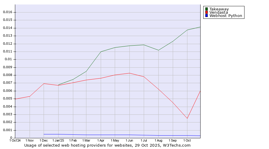 Historical trends in the usage of Takeaway vs. Vendasta vs. Webhost Python