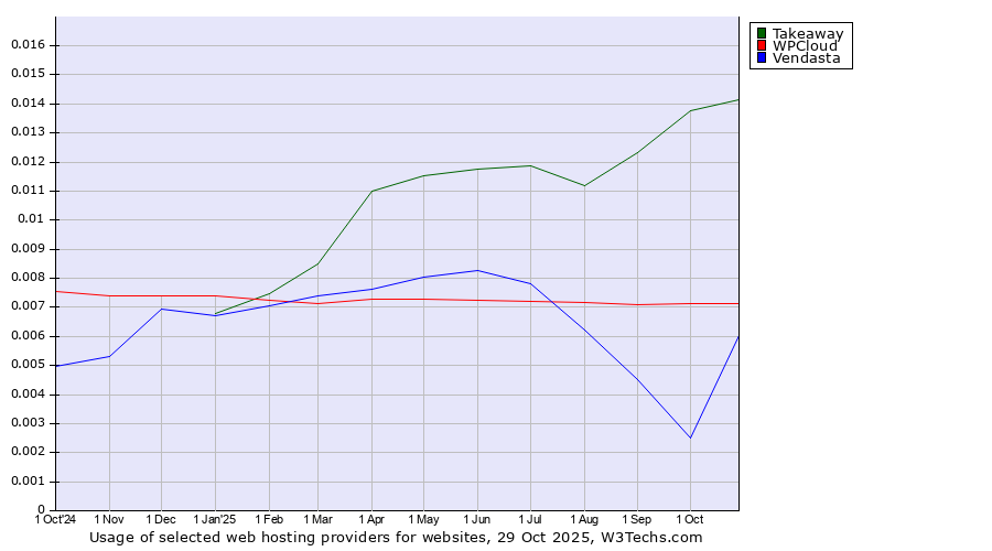 Historical trends in the usage of Takeaway vs. WPCloud vs. Vendasta