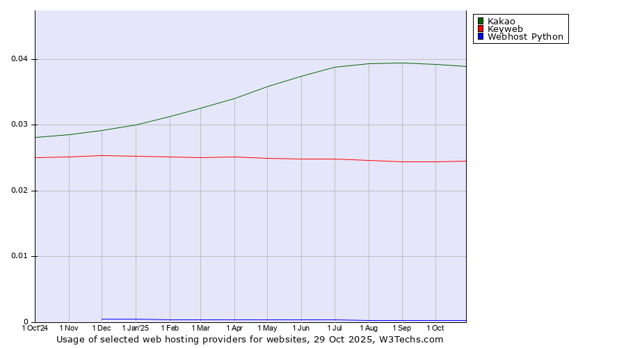 Historical trends in the usage of Kakao vs. Keyweb vs. Webhost Python