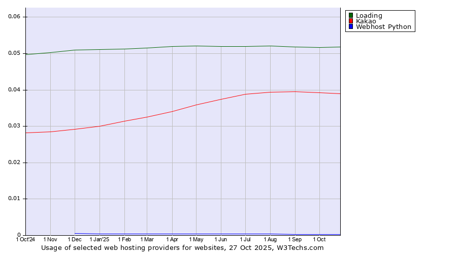 Historical trends in the usage of Loading vs. Kakao vs. Webhost Python