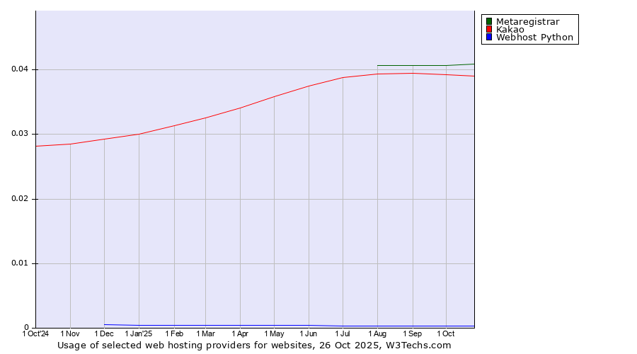 Historical trends in the usage of Metaregistrar vs. Kakao vs. Webhost Python