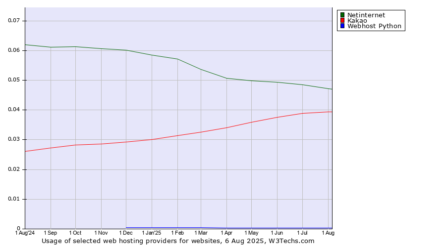 Historical trends in the usage of Netinternet vs. Kakao vs. Webhost Python