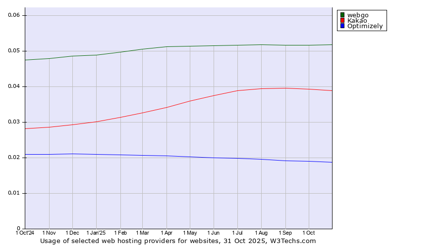 Historical trends in the usage of webgo vs. Kakao vs. Optimizely