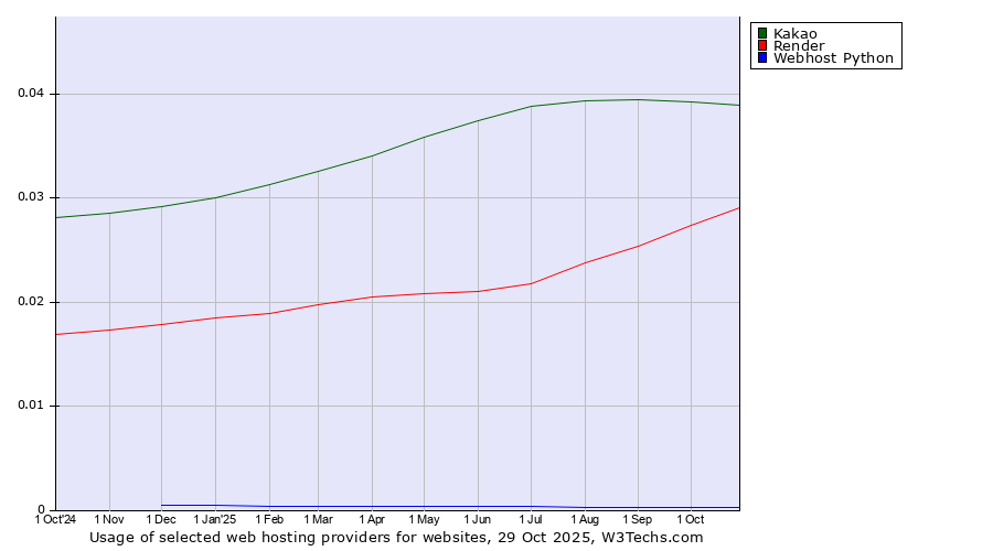 Historical trends in the usage of Kakao vs. Render vs. Webhost Python