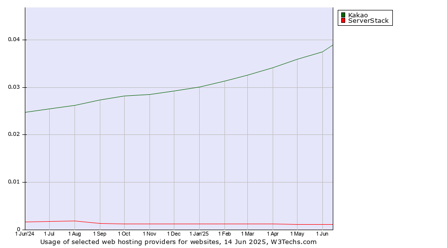 Historical trends in the usage of Kakao vs. ServerStack