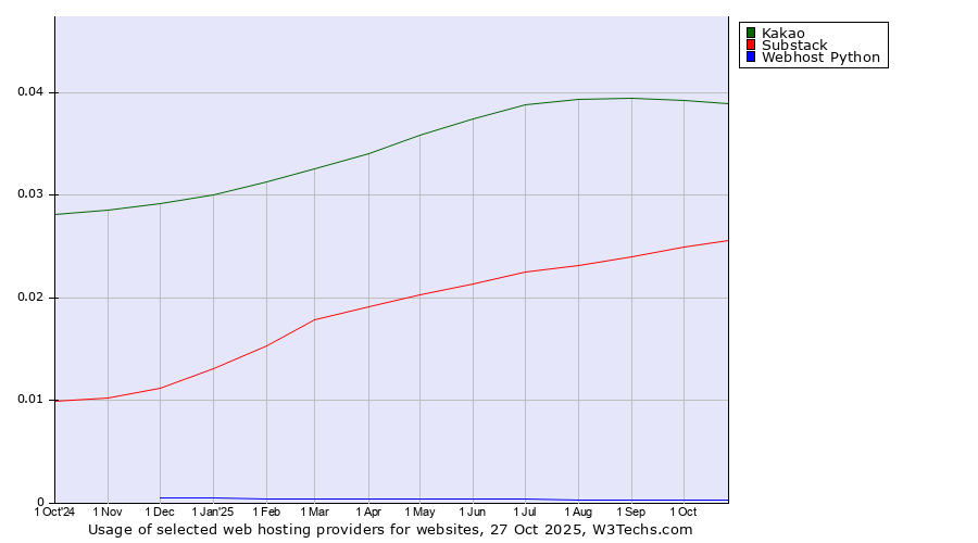 Historical trends in the usage of Kakao vs. Substack vs. Webhost Python