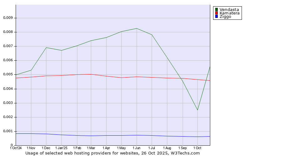 Historical trends in the usage of Vendasta vs. Kamatera vs. Ziggo