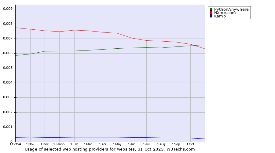 Historical trends in the usage of PythonAnywhere vs. Name.com vs. Kamp