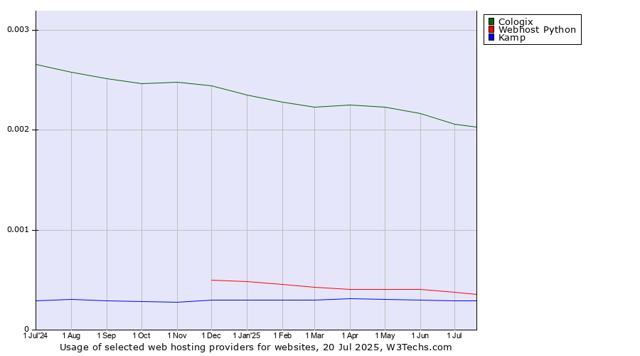 Historical trends in the usage of Cologix vs. Webhost Python vs. Kamp