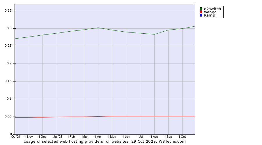 Historical trends in the usage of o2switch vs. webgo vs. Kamp
