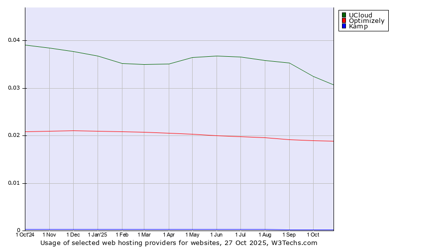 Historical trends in the usage of UCloud vs. Optimizely vs. Kamp