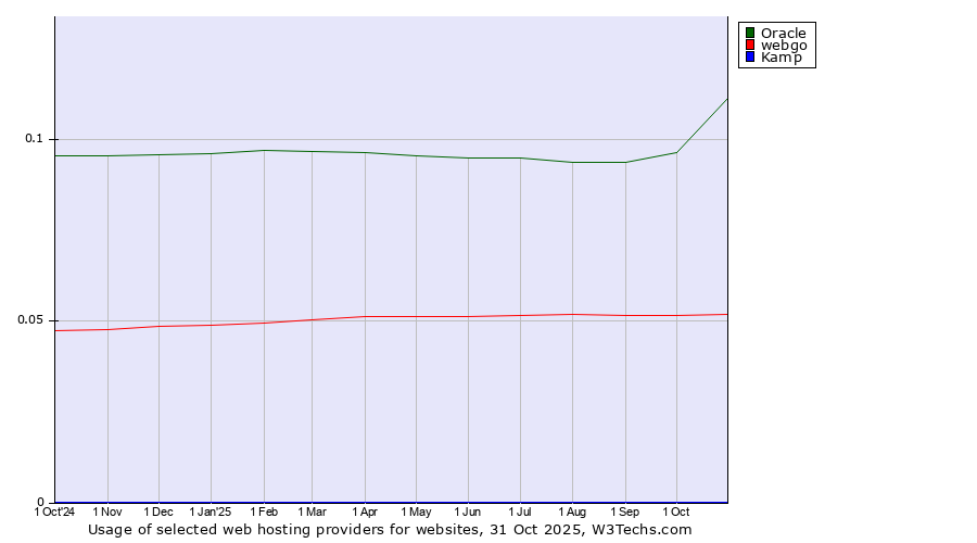 Historical trends in the usage of Oracle vs. webgo vs. Kamp