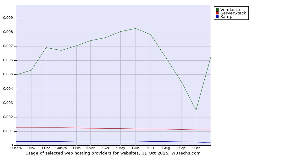 Historical trends in the usage of Vendasta vs. ServerStack vs. Kamp