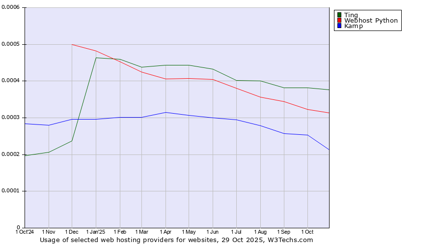 Historical trends in the usage of Ting vs. Webhost Python vs. Kamp