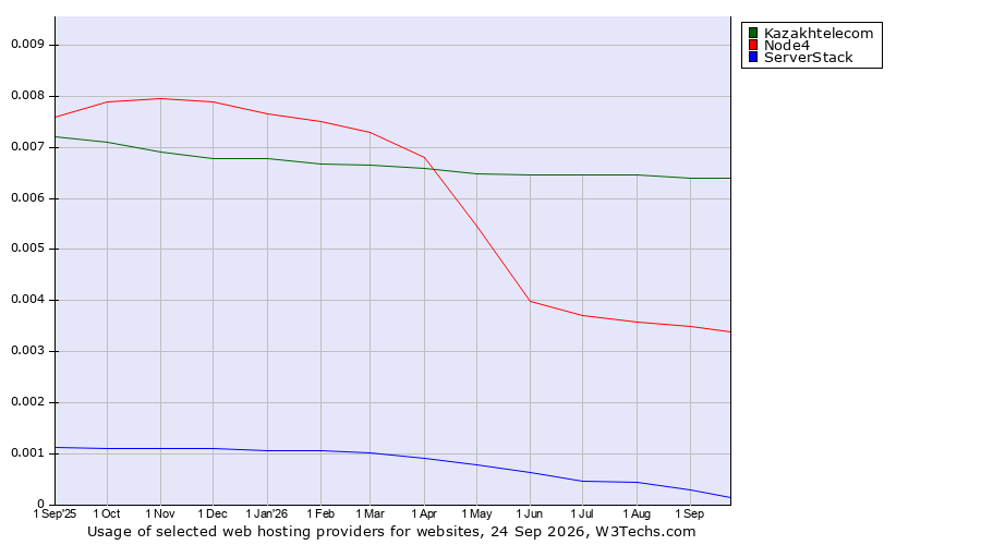 Historical trends in the usage of Kazakhtelecom vs. Node4 vs. ServerStack