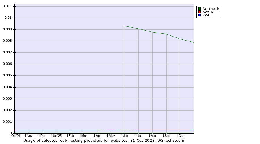 Historical trends in the usage of Netmark vs. NetIRD vs. Kcell
