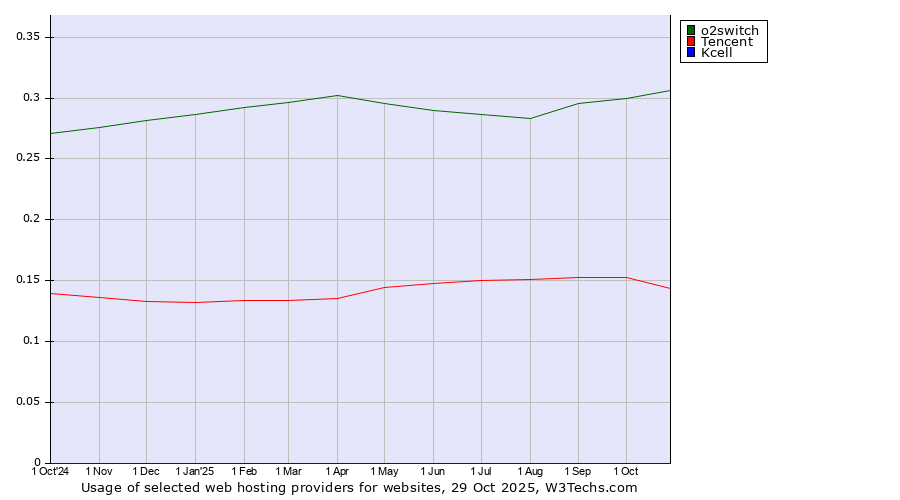 Historical trends in the usage of o2switch vs. Tencent vs. Kcell