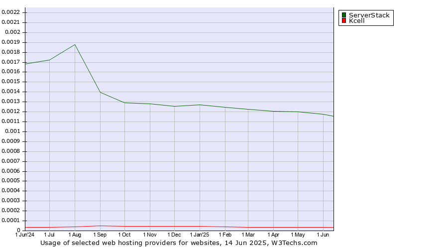 Historical trends in the usage of ServerStack vs. Kcell