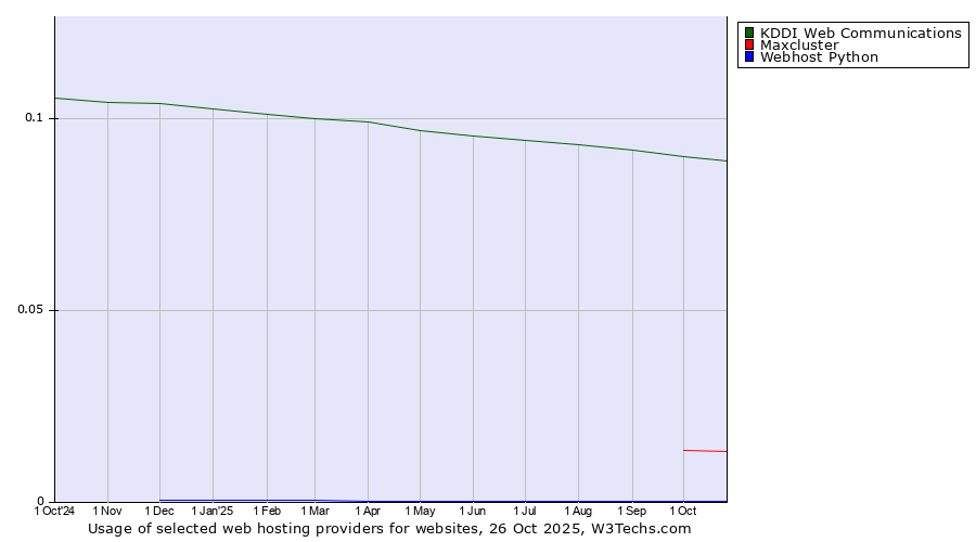 Historical trends in the usage of KDDI Web Communications vs. Maxcluster vs. Webhost Python