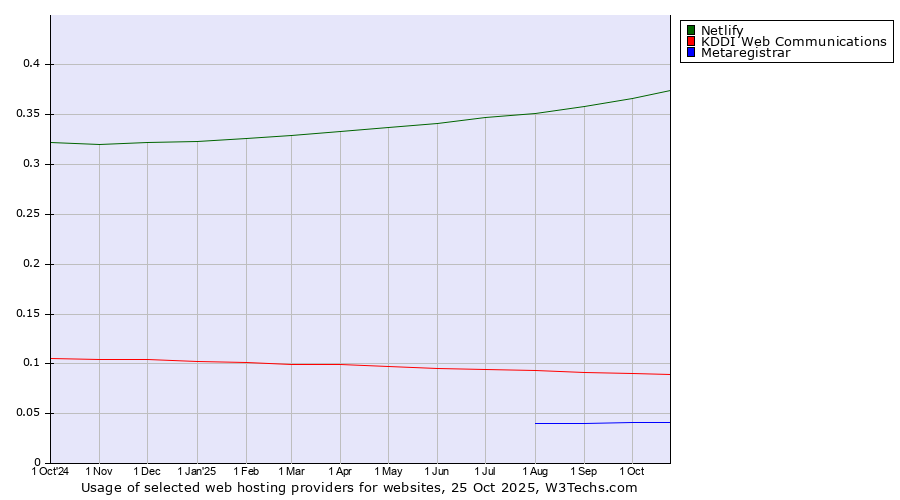 Historical trends in the usage of Netlify vs. KDDI Web Communications vs. Metaregistrar