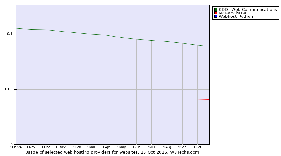 Historical trends in the usage of KDDI Web Communications vs. Metaregistrar vs. Webhost Python