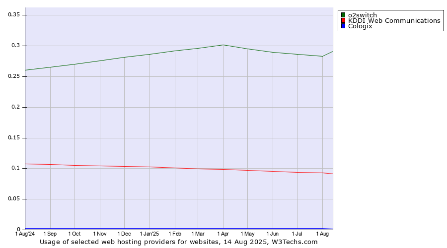 Historical trends in the usage of o2switch vs. KDDI Web Communications vs. Cologix