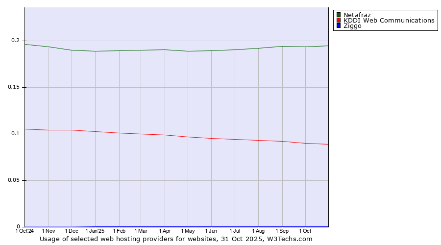 Historical trends in the usage of Netafraz vs. KDDI Web Communications vs. Ziggo