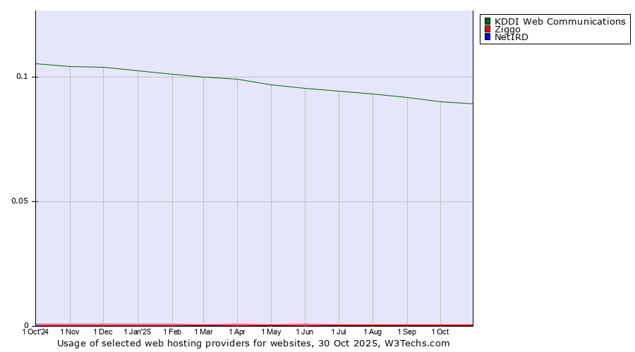 Historical trends in the usage of KDDI Web Communications vs. Ziggo vs. NetIRD