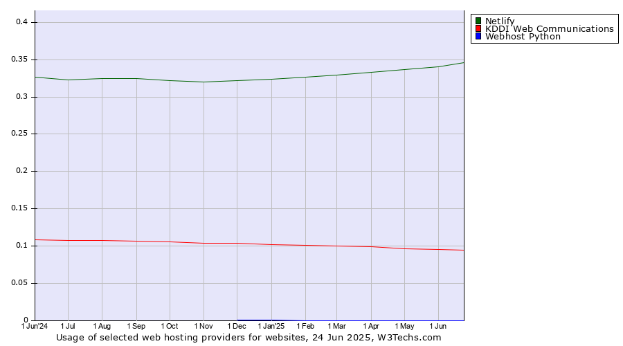 Historical trends in the usage of Netlify vs. KDDI Web Communications vs. Webhost Python
