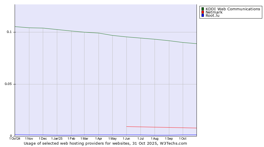 Historical trends in the usage of KDDI Web Communications vs. Netmark vs. Root.lu