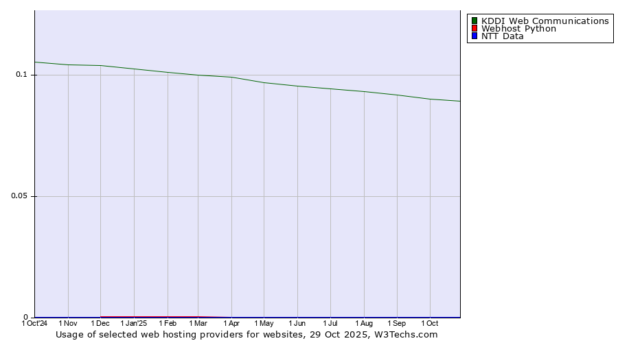 Historical trends in the usage of KDDI Web Communications vs. Webhost Python vs. NTT Data