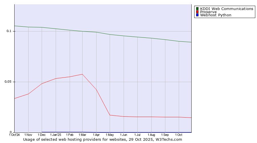 Historical trends in the usage of KDDI Web Communications vs. Proserve vs. Webhost Python