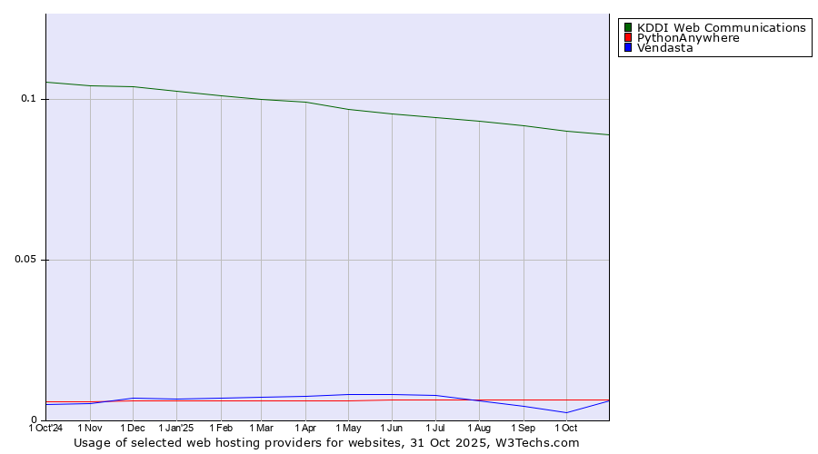 Historical trends in the usage of KDDI Web Communications vs. PythonAnywhere vs. Vendasta